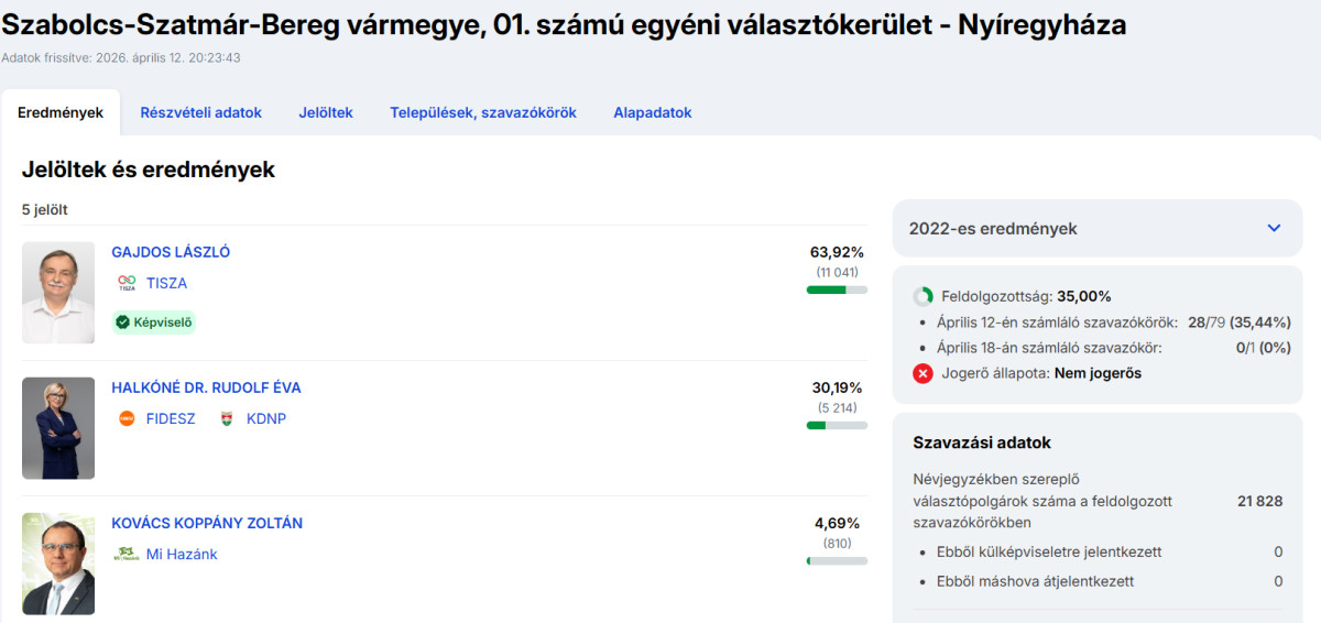 Az első eredmények alapján Gajdos László toronymagasan vezet Nyíregyházán